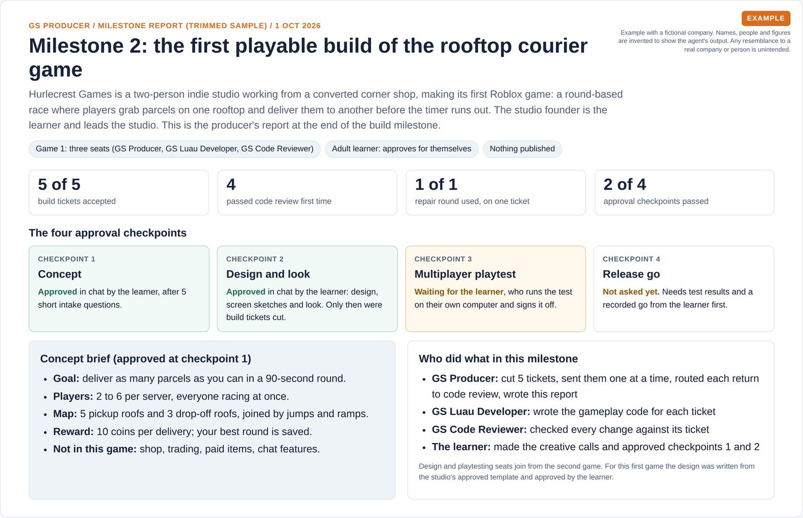 Four headline numbers, the four approval checkpoints with two approved by the learner and two still waiting, the approved concept brief and who did what in the milestone.