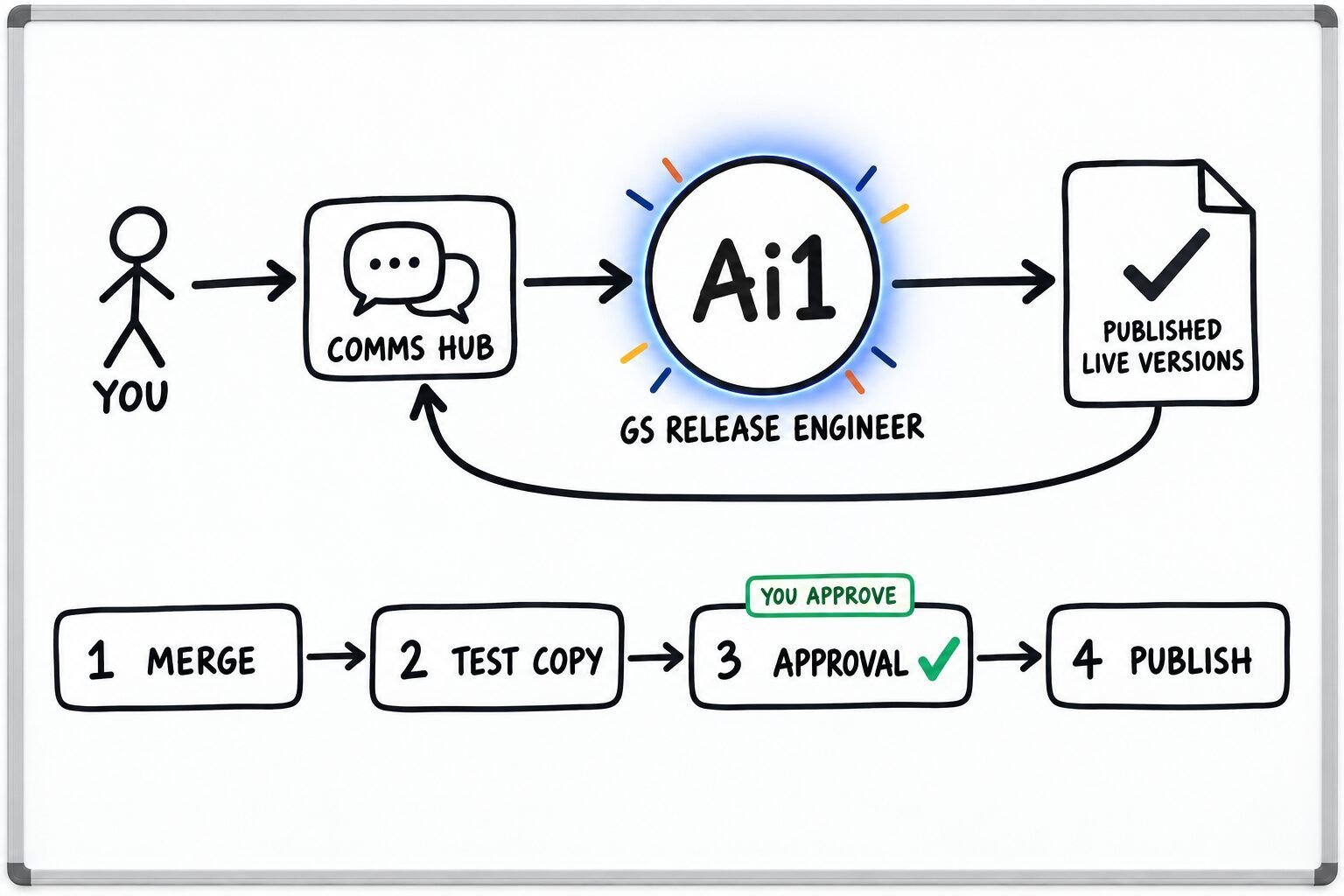 How the GS Release Engineer works: you ask through the Comms Hub and Ai1 runs the steps: merge, test copy, approval and publish. You approve at: approval. It returns a published live versions.