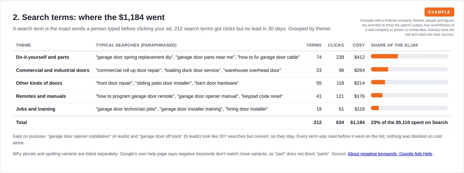 Table grouping 212 zero-lead search terms into five themes (do-it-yourself and parts, commercial doors, other kinds of doors, remotes and manuals, jobs and training) with clicks, cost and a share bar for each.