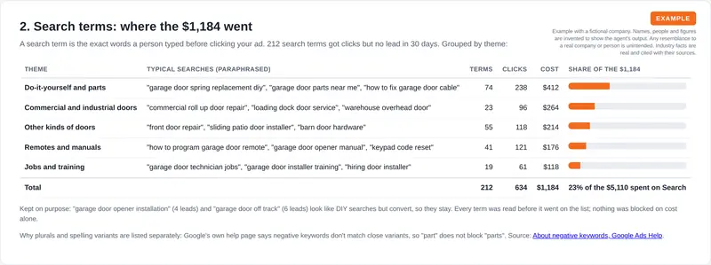 Table grouping 212 zero-lead search terms into five themes (do-it-yourself and parts, commercial doors, other kinds of doors, remotes and manuals, jobs and training) with clicks, cost and a share bar for each.
