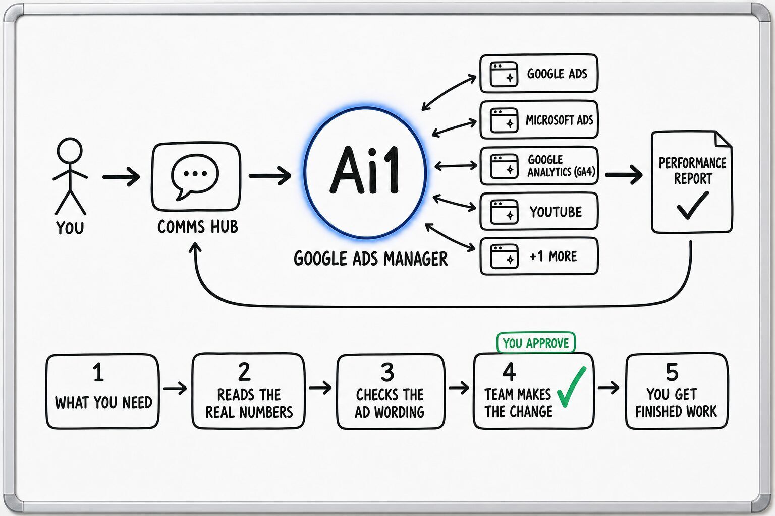 How the Google Ads Manager works: you ask through the Comms Hub and Ai1 runs the steps: what you need, reads the real numbers, checks the ad wording, team makes the change and you get finished work. It works with Google Ads, Microsoft Ads, Google Analytics (GA4), YouTube and Google Merchant Center. You approve at: team makes the change. It returns a performance report.