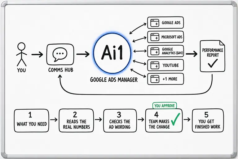 How the Google Ads Manager works: you ask through the Comms Hub and Ai1 runs the steps: what you need, reads the real numbers, checks the ad wording, team makes the change and you get finished work. It works with Google Ads, Microsoft Ads, Google Analytics and YouTube. You approve at: team makes the change.
