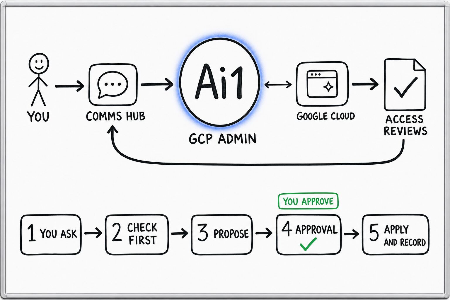 How the GCP Admin works: you ask through the Comms Hub and Ai1 runs the steps: you ask, check first, propose, approval and apply and record. It works with Google Cloud. You approve at: approval. It returns a access reviews.