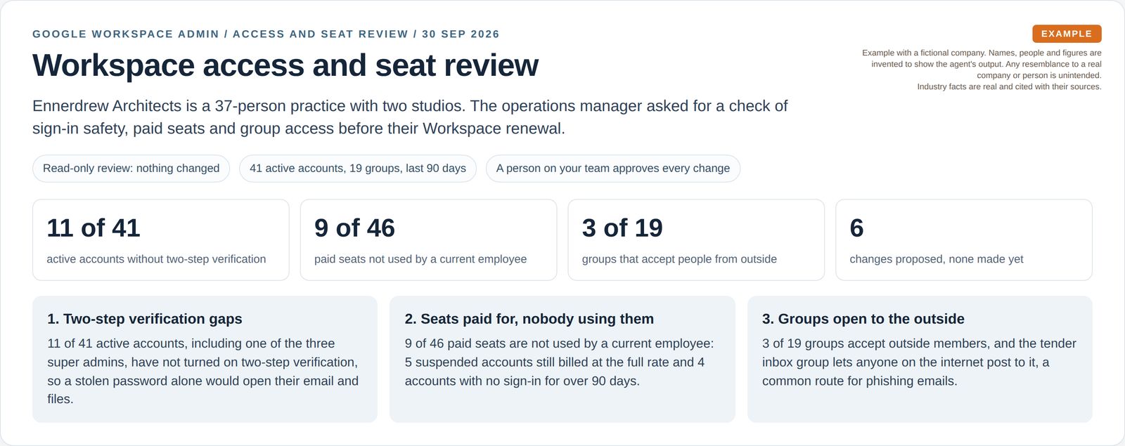 A workspace access and seat review summary shows 11 of 41 accounts without two-step verification, 9 of 46 unused paid seats, 3 of 19 open groups and 6 proposed changes, with three headline findings.