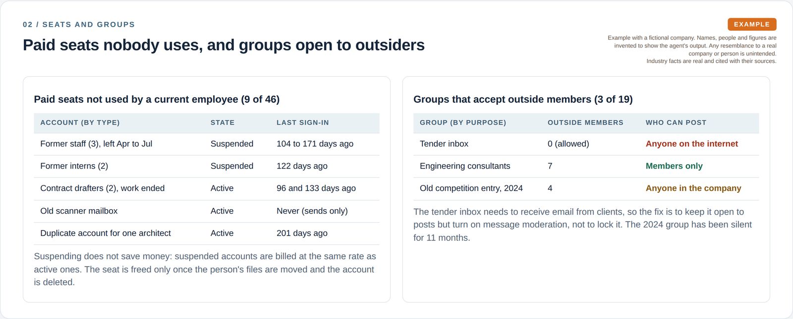 Two tables: nine paid seats not used by a current employee, by account type and last sign-in, and three groups that accept outside members, with who can post to each.