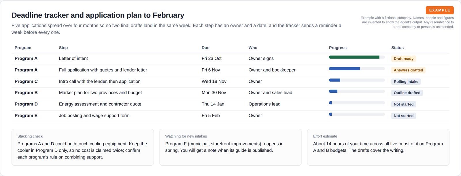 A tracker table of six application steps across five programs with due dates, owners, progress bars and statuses, above notes on avoiding double claims, upcoming intakes and the time needed.