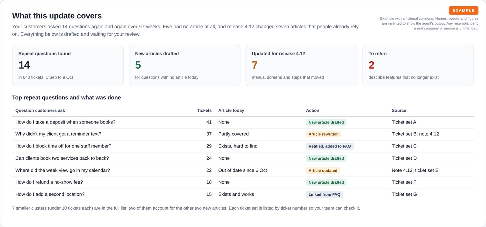 Four summary tiles for repeat questions found, new articles drafted, articles updated for a release and articles to retire, above a table of the top repeat questions with ticket counts, the article today, the action taken and its source.
