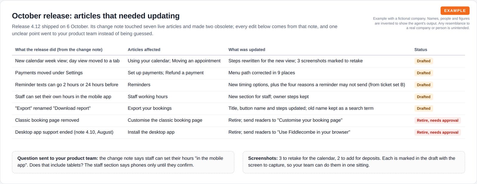 A table of what a software release did, the help articles affected, what was updated and a status tag, including two articles marked to retire, with notes on a question sent to the product team and screenshots to retake.
