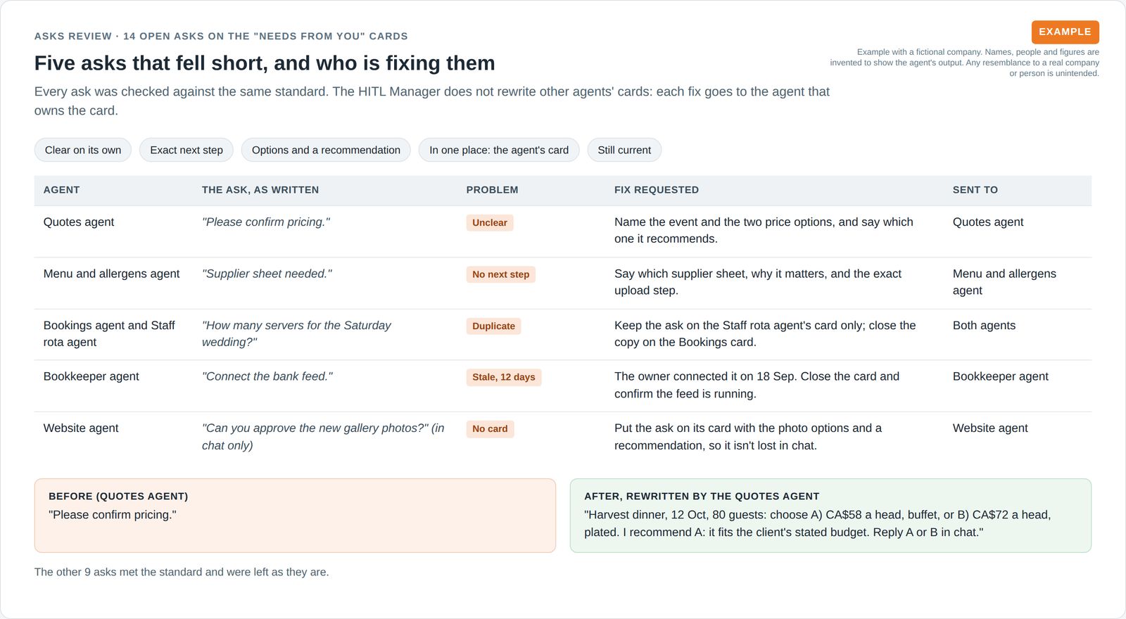 Table of five unclear, duplicate, stale or card-less asks, each with the fix requested and the agent it was sent to, plus a before and after rewrite.