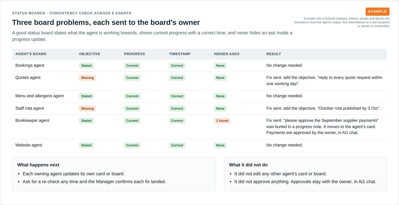 Consistency check of six agent status boards, showing two missing objectives and one approval hidden in a progress update.