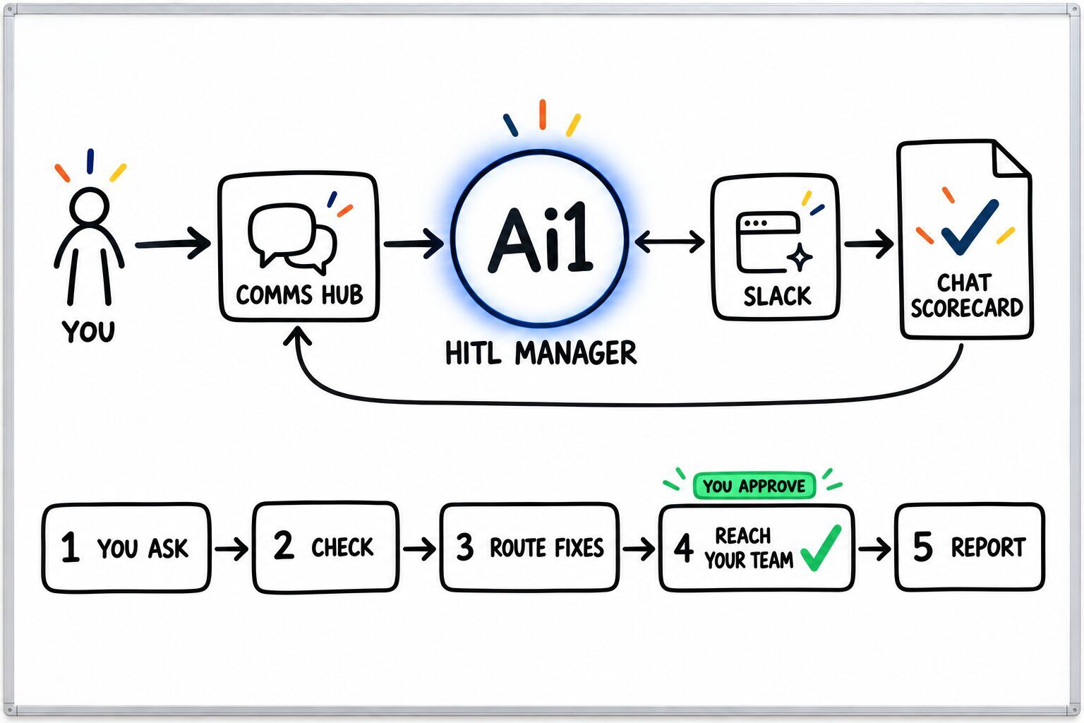 How the HITL Manager works: you ask through the Comms Hub and Ai1 runs the steps: you ask, check, route fixes, reach your team and report. It works with Slack. You approve at: reach your team. It returns a chat scorecard.