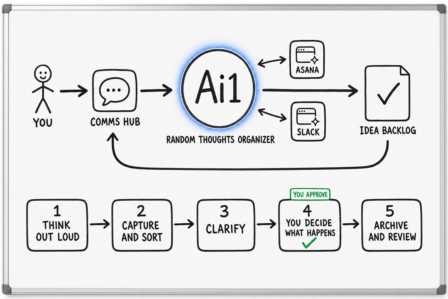 How the Random Thoughts Organizer works: you ask through the Comms Hub and Ai1 runs the steps: think out loud, capture and sort, clarify, you decide what happens and archive and review. It works with Asana and Slack. You approve at: you decide what happens. It returns a idea backlog.