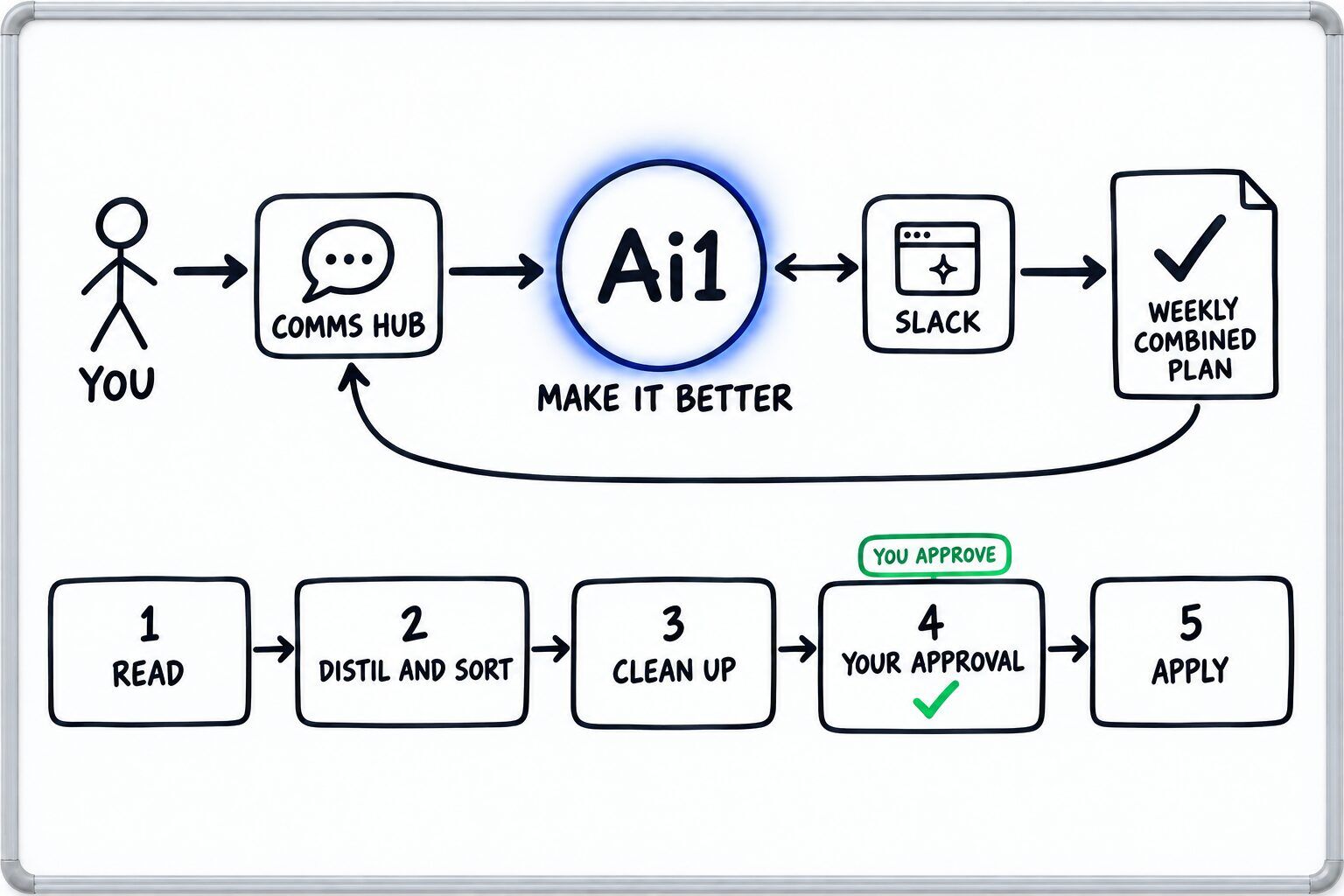 How the Make It Better agent works: you ask through the Comms Hub and Ai1 runs the steps: read, distil and sort, clean up, your approval and apply. It works with Slack. You approve at: your approval. It returns a weekly combined plan.