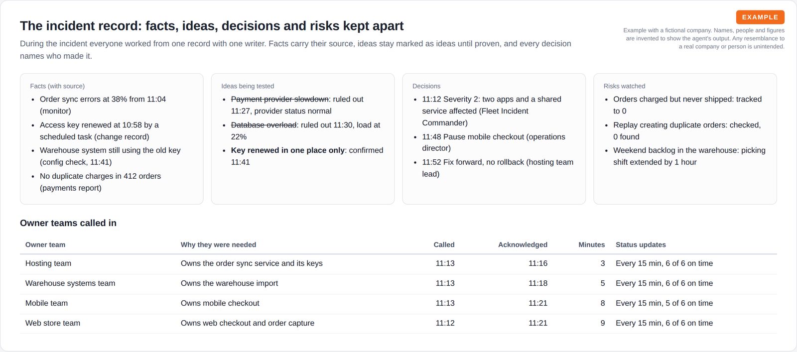 Four cards listing facts with sources, ideas tested and ruled out, decisions with who made them, and risks watched, above a table of four owner teams with call and acknowledgement times and update counts.