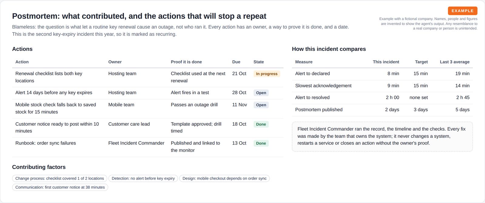 A table of five actions with owner, proof, due date and state, chips naming four contributing factors, and a table comparing this incident's response times with targets and the last three incidents.