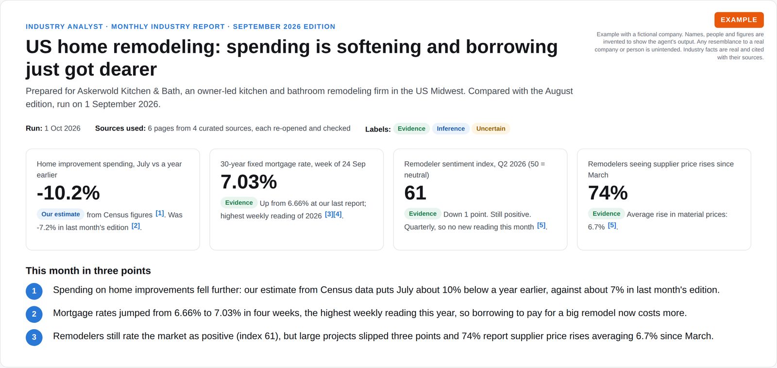 Monthly industry report cover for a fictional kitchen and bath remodeler, with four headline numbers (home improvement spending down an estimated 10.2 percent on a year earlier, a 7.03 percent 30-year mortgage rate, a remodeler sentiment index of 61 and 74 percent seeing supplier price rises) and three findings.