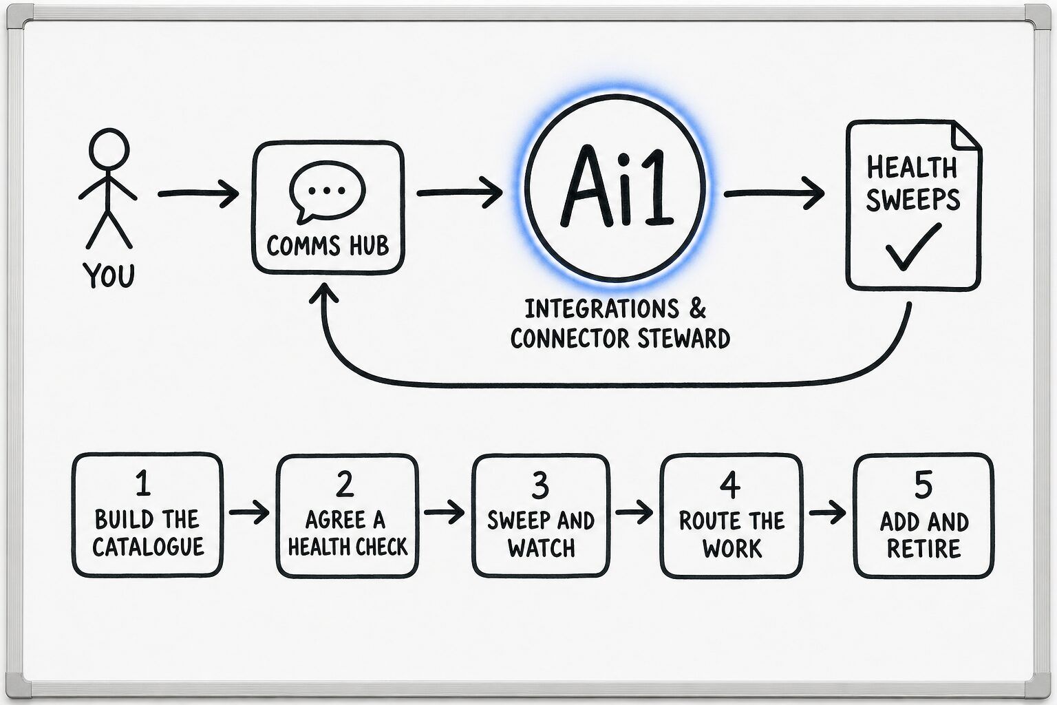 How the Integrations & Connector Steward works: you ask through the Comms Hub and Ai1 runs the steps: build the catalogue, agree a health check, sweep and watch, route the work and add and retire. It returns a health sweeps.