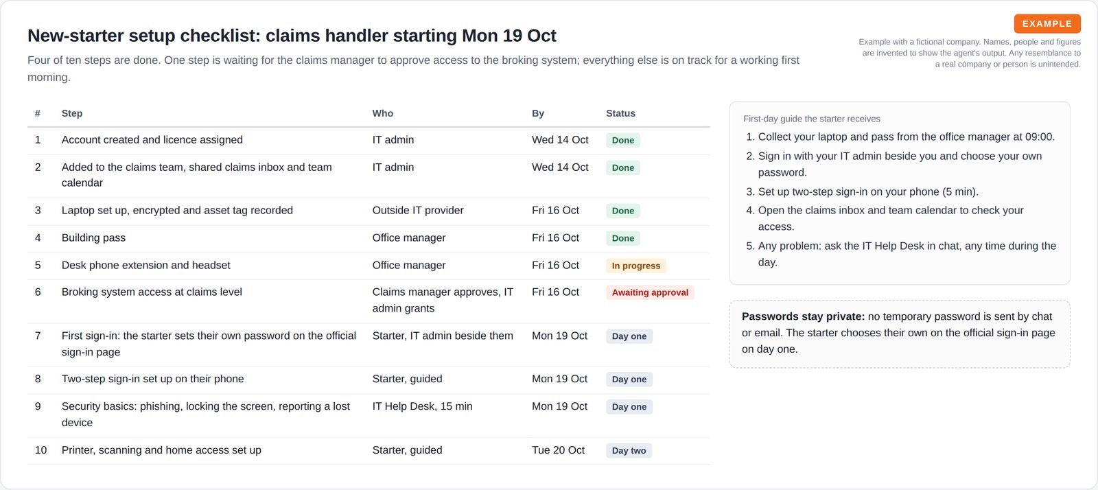 A ten-step new-starter checklist with who does each step, the date and its status, next to the first-day guide the starter receives and a note that passwords are chosen by the starter.