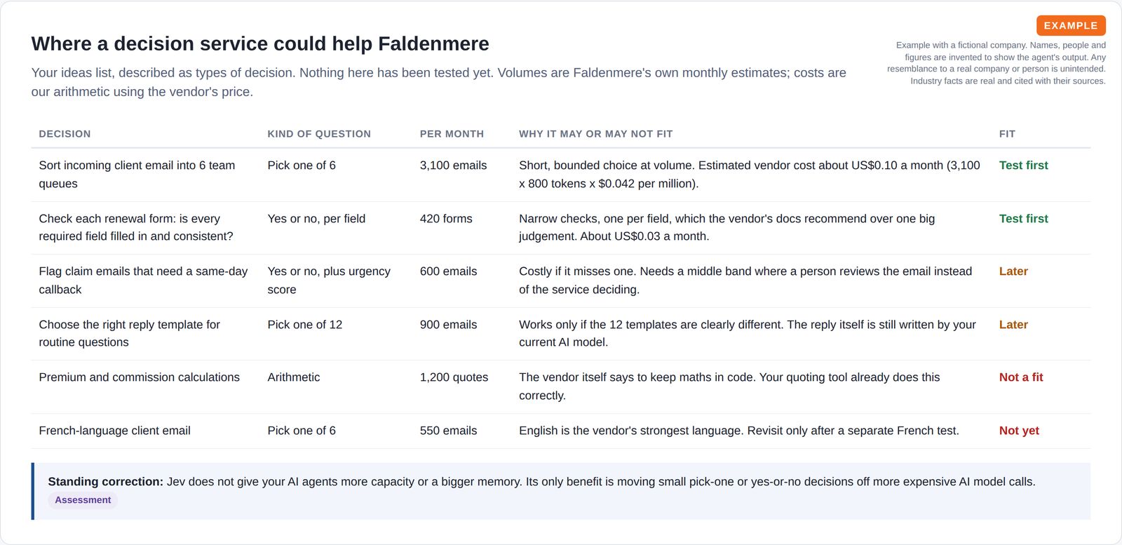 Ideas list of six decision types with monthly volumes, fit notes and a verdict from test first to not a fit.