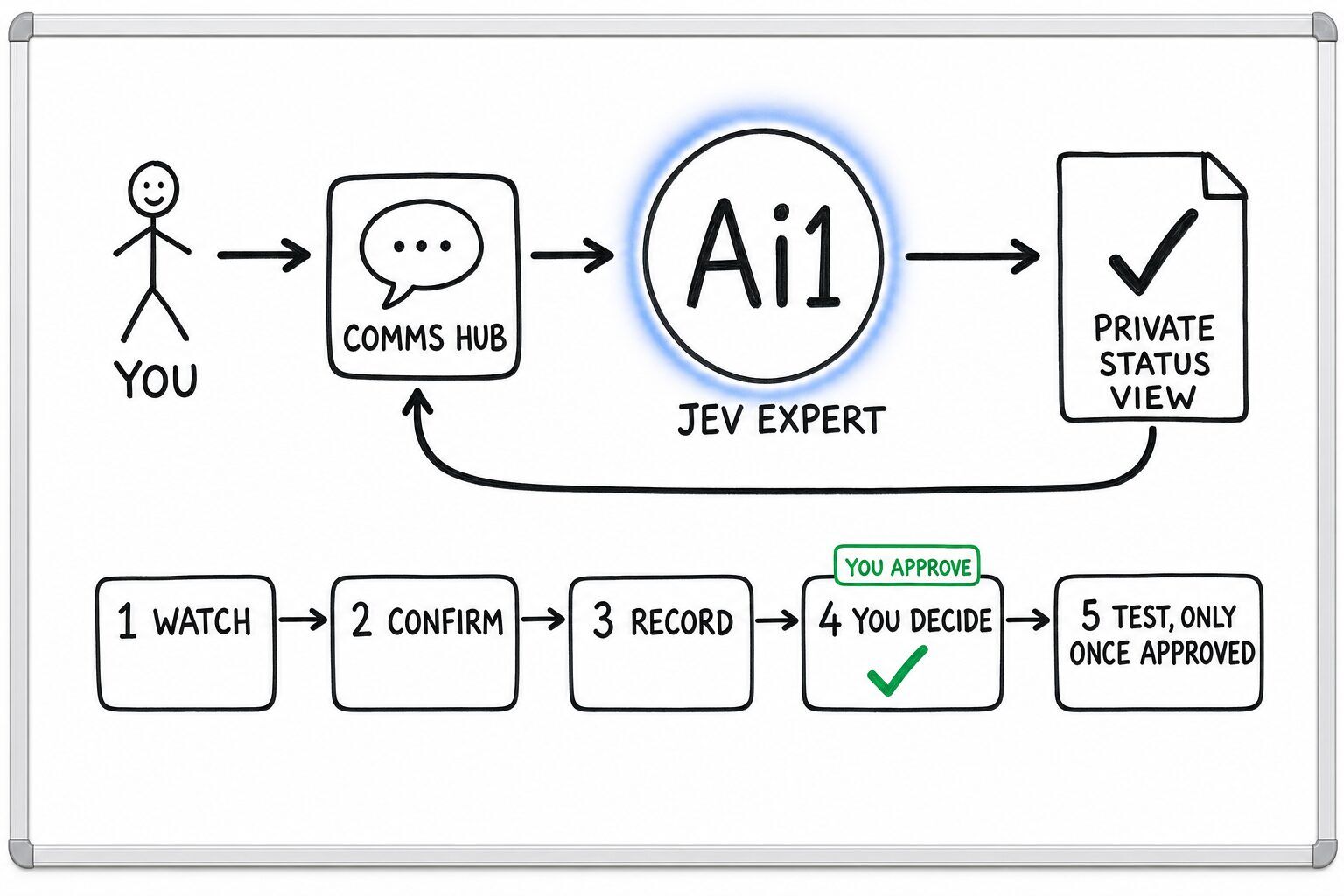 How the Jev Expert works: you ask through the Comms Hub and Ai1 runs the steps: watch, confirm, record, you decide and test, only once approved. You approve at: you decide. It returns a private status view.