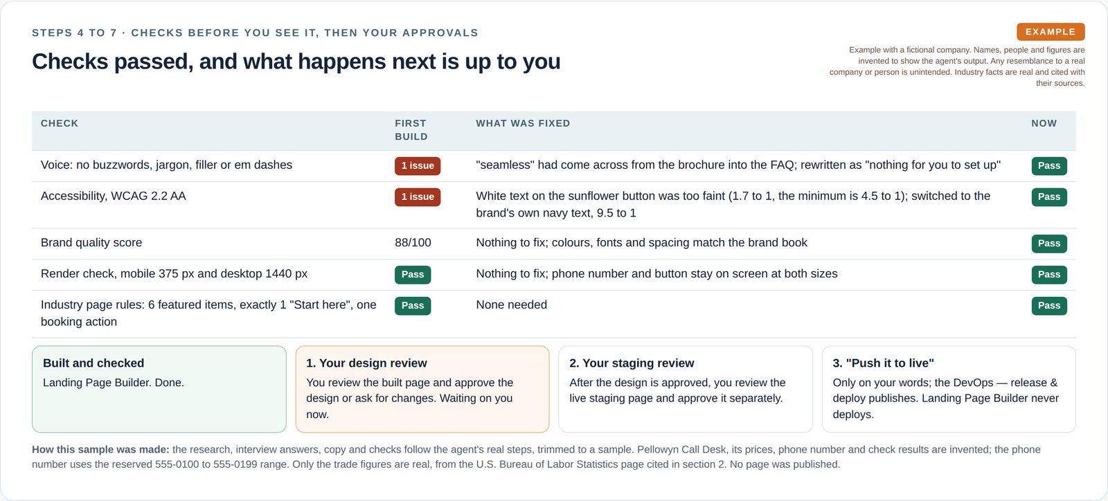A table of five checks shows two issues on the first build, a buzzword and a low-contrast button, both fixed and now passing, followed by the approval path: your design review, a separate review of the live staging page, then live only when you say push it to live.