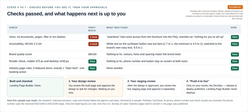 A table of five checks shows two issues on the first build, a buzzword and a low-contrast button, both fixed and now passing, followed by the approval path: your design review, a separate review of the live staging page, then live only when you say push it to live.