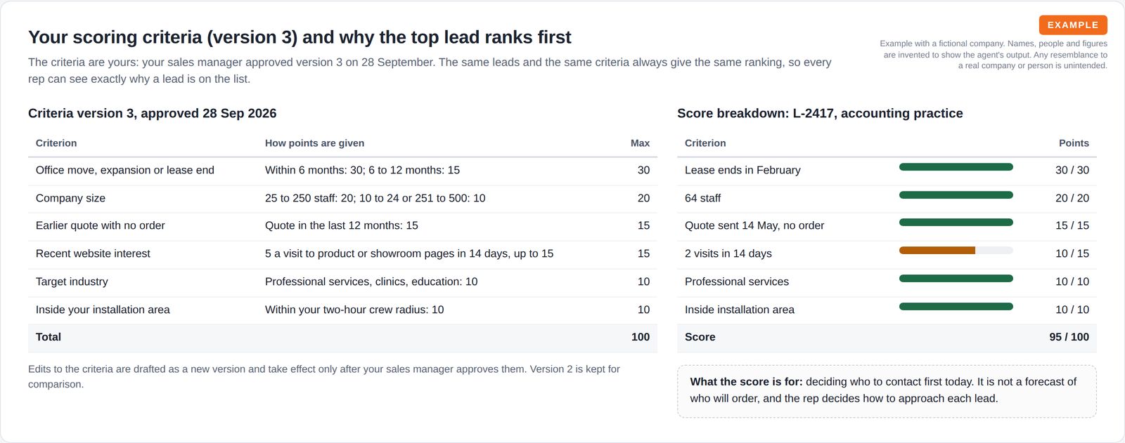 A table of six scoring criteria worth 100 points in total, next to a bar breakdown showing how the top lead reached 95 points and a note on what the score is for.