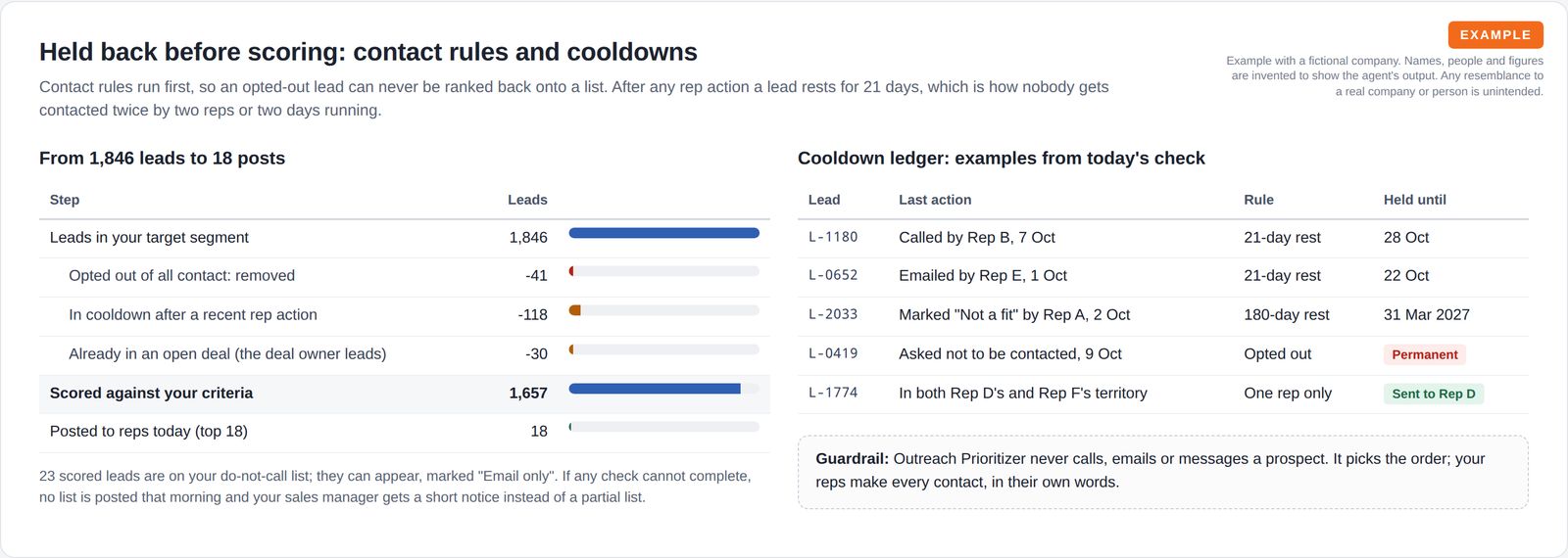 A step table from 1,846 leads down to 18 posts with opted-out, cooldown and open-deal removals, next to a cooldown ledger with hold dates and a guardrail that reps make every contact.