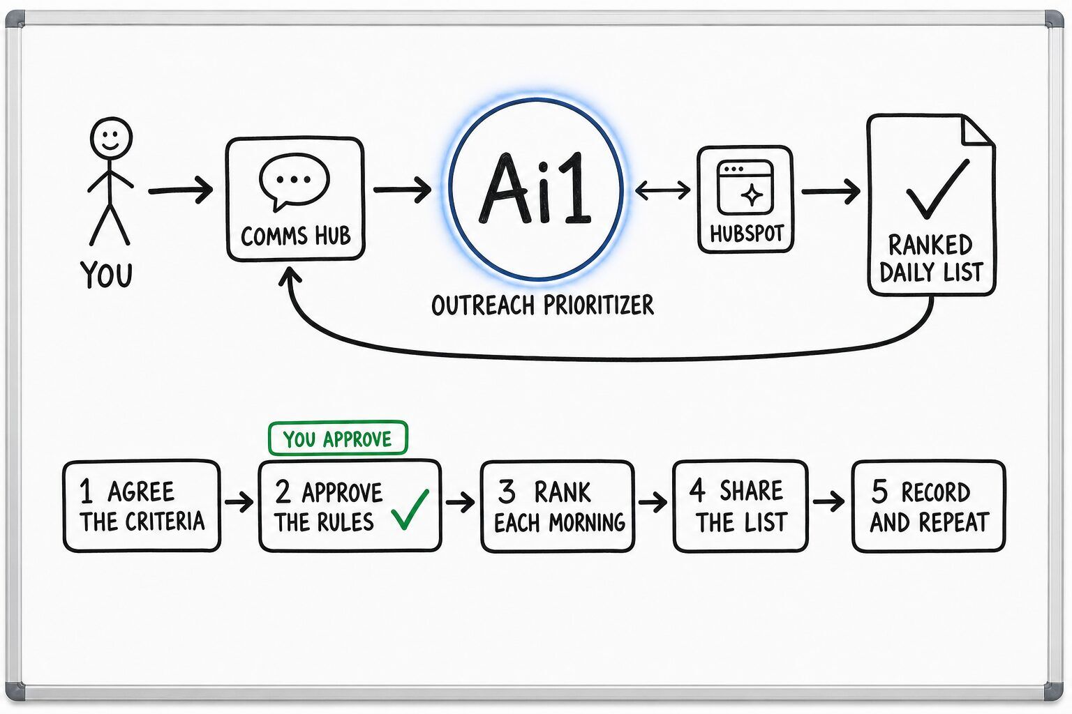 How the Outreach Prioritizer works: you ask through the Comms Hub and Ai1 runs the steps: agree the criteria, approve the rules, rank each morning, share the list and record and repeat. It works with HubSpot. You approve at: approve the rules. It returns a ranked daily list.