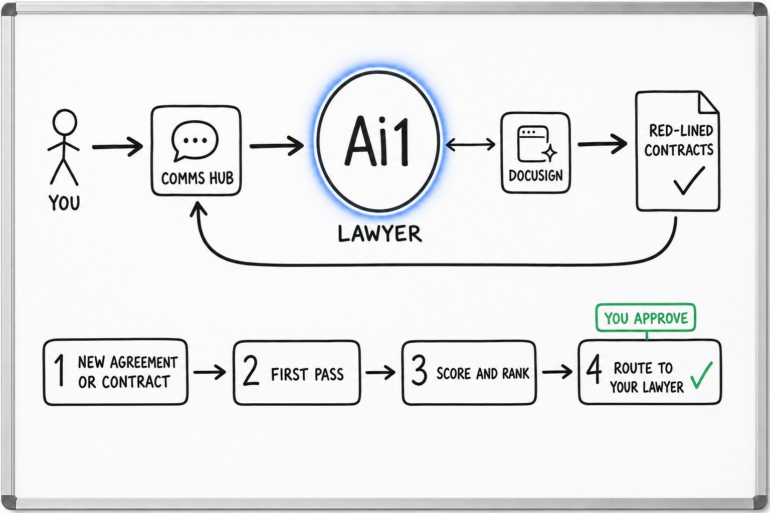How the Lawyer works: you ask through the Comms Hub and Ai1 runs the steps: new agreement or contract, first pass, score and rank and route to your lawyer. It works with DocuSign. You approve at: route to your lawyer. It returns a red-lined contracts.