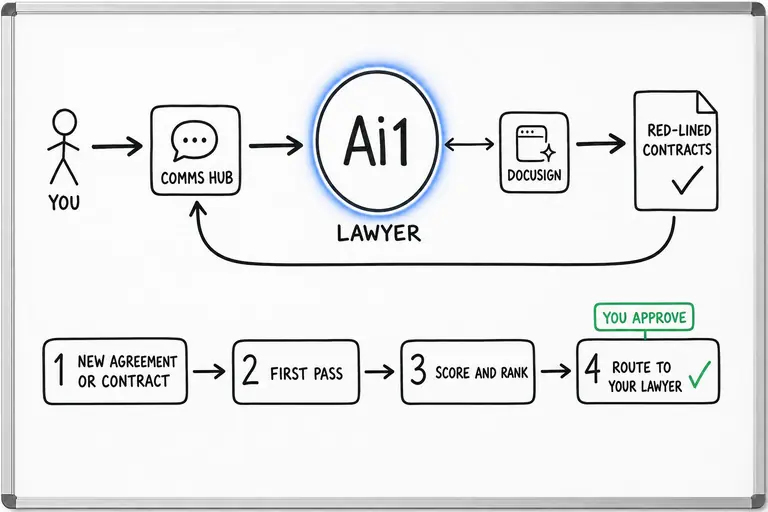 How the Lawyer works: you ask through the Comms Hub and Ai1 runs the steps: new agreement or contract, first pass, score and rank and route to your lawyer. It works with DocuSign. You approve at: route to your lawyer. It returns a red-lined contracts.