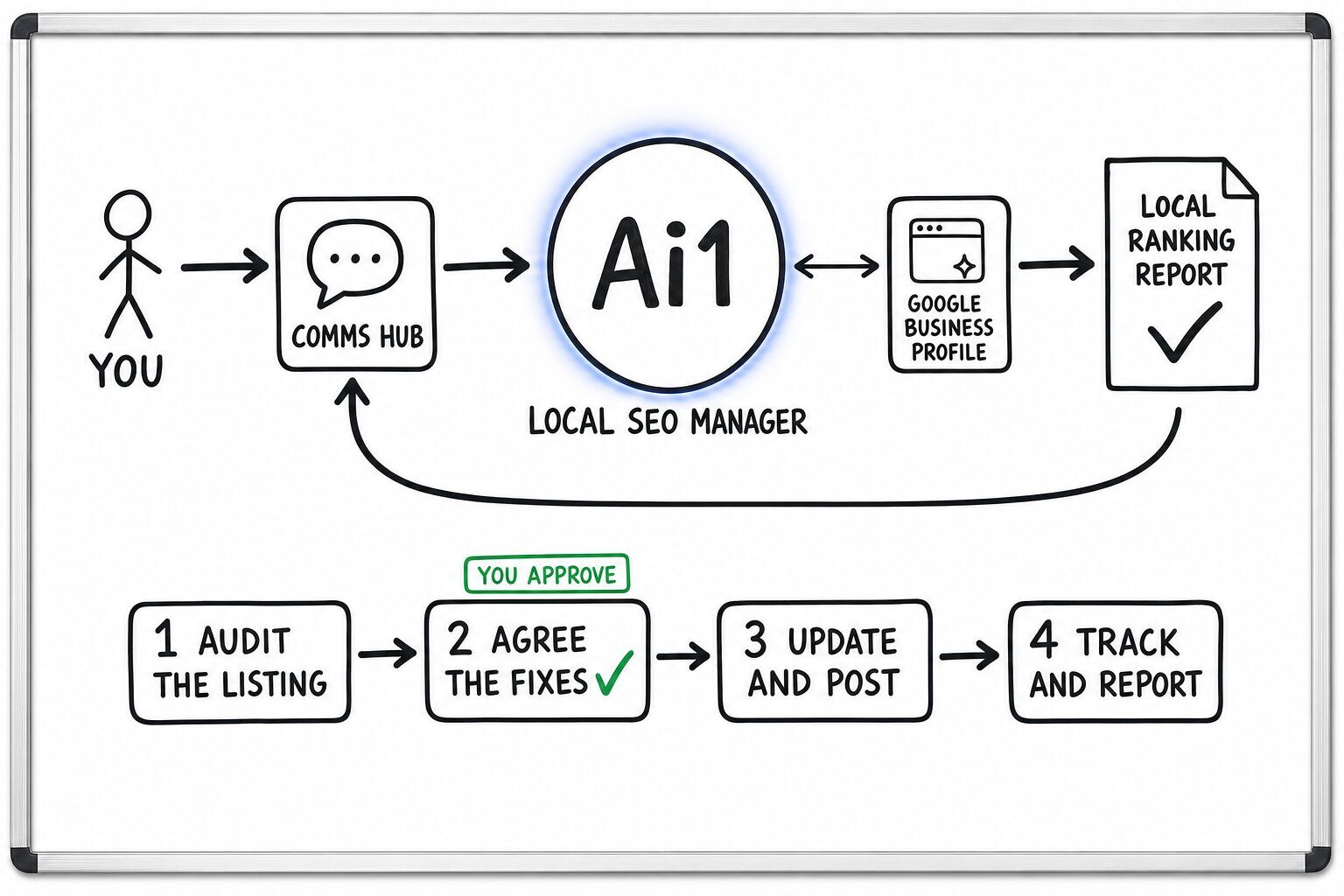 How the Local SEO Manager works: you ask through the Comms Hub and Ai1 runs the steps: audit the listing, agree the fixes, update and post and track and report. It works with Google Business Profile. You approve at: agree the fixes. It returns a local ranking report.