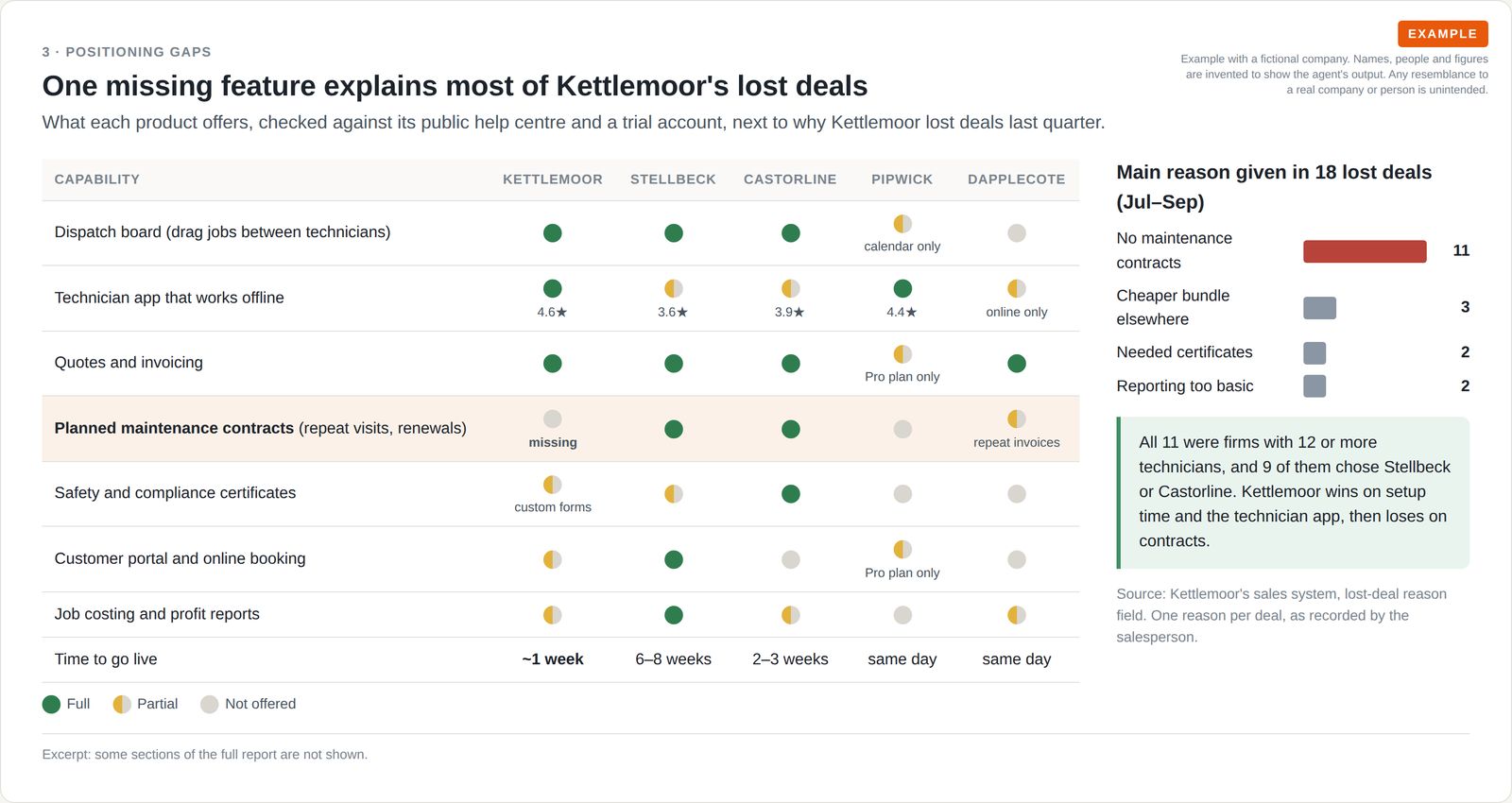Capability grid comparing five fictional products, highlighting a missing maintenance-contracts feature, beside a bar chart of reasons for 18 lost deals