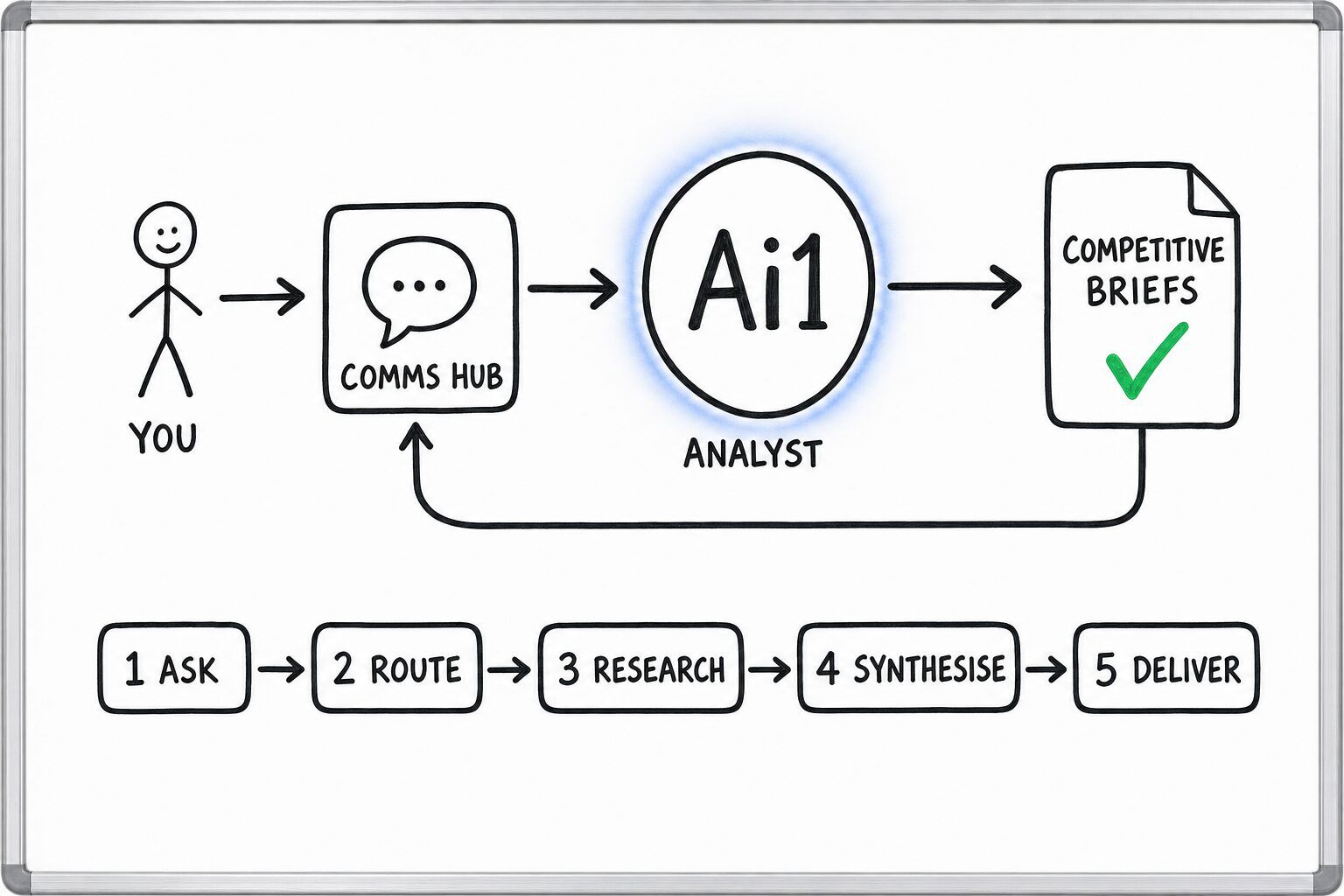 How the Analyst works: you ask through the Comms Hub and Ai1 runs the steps: ask, route, research, synthesise and deliver. It returns a competitive briefs.