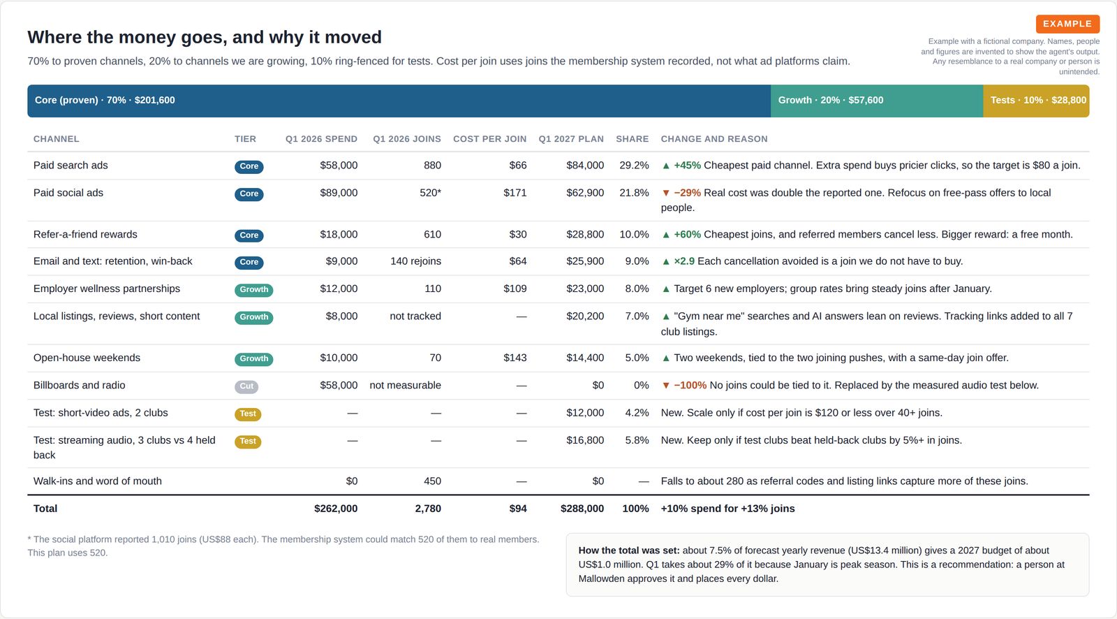 Budget table splitting US$288,000 into 70% proven channels, 20% growing channels and 10% tests, comparing last quarter's spend and cost per join with the new plan.