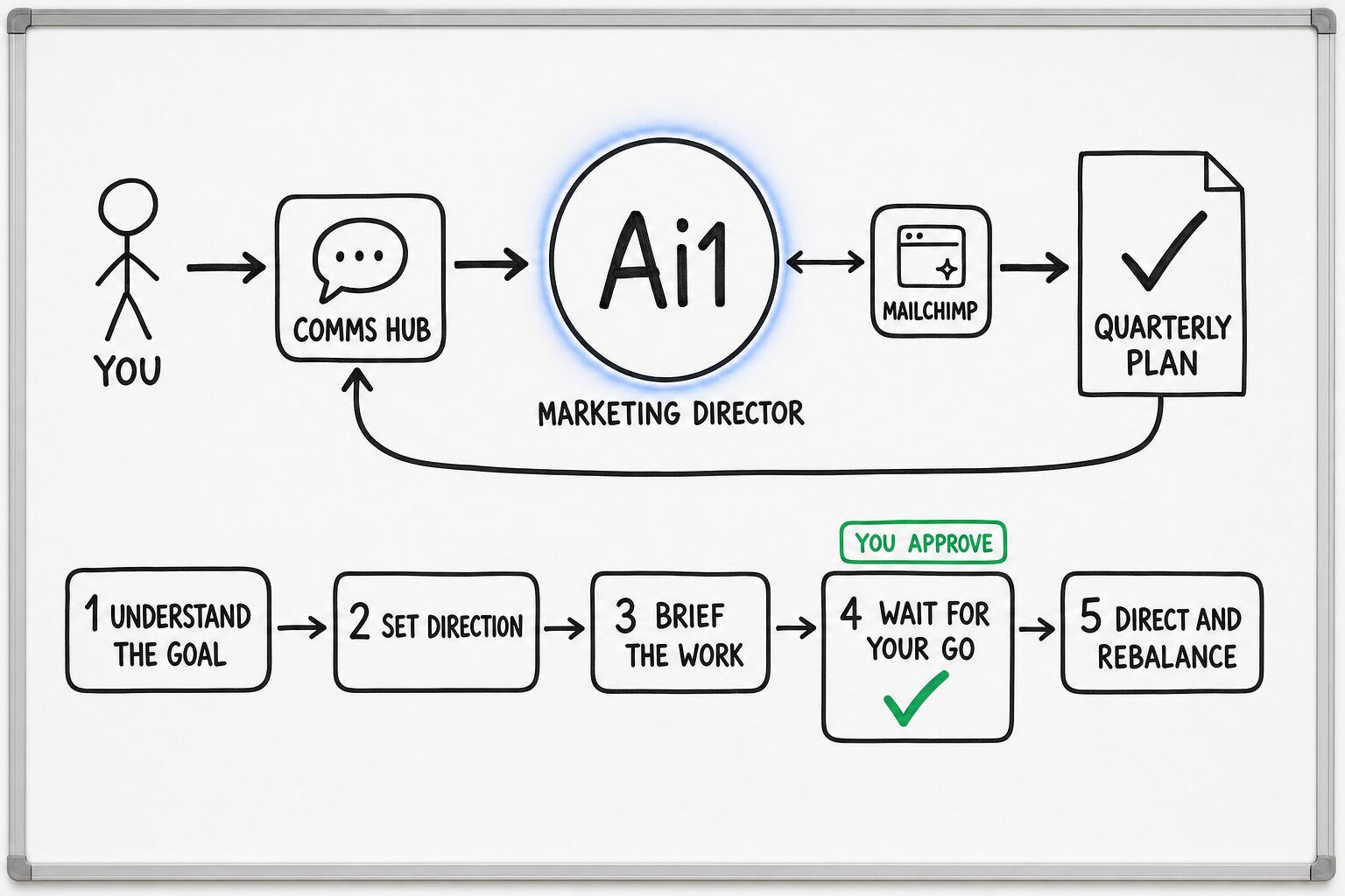 How the Marketing Director works: you ask through the Comms Hub and Ai1 runs the steps: understand the goal, set direction, brief the work, wait for your go and direct and rebalance. It works with Mailchimp. You approve at: wait for your go. It returns a quarterly plan.