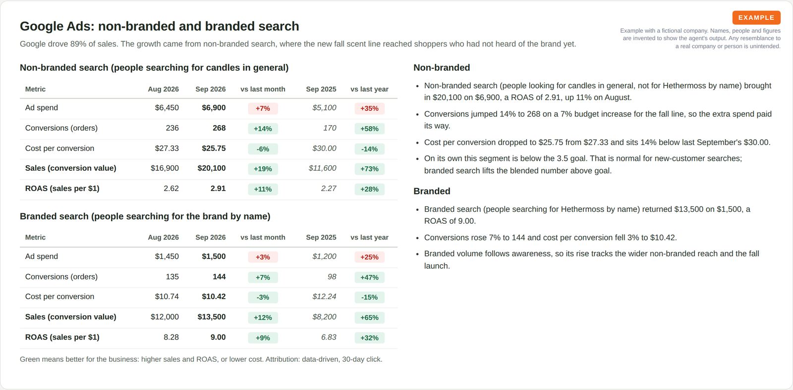 Two tables comparing September with August and with September last year for non-branded and branded Google search, with green and red change badges, beside short notes explaining why non-branded conversions rose 14% and branded ROAS reached 9.00.