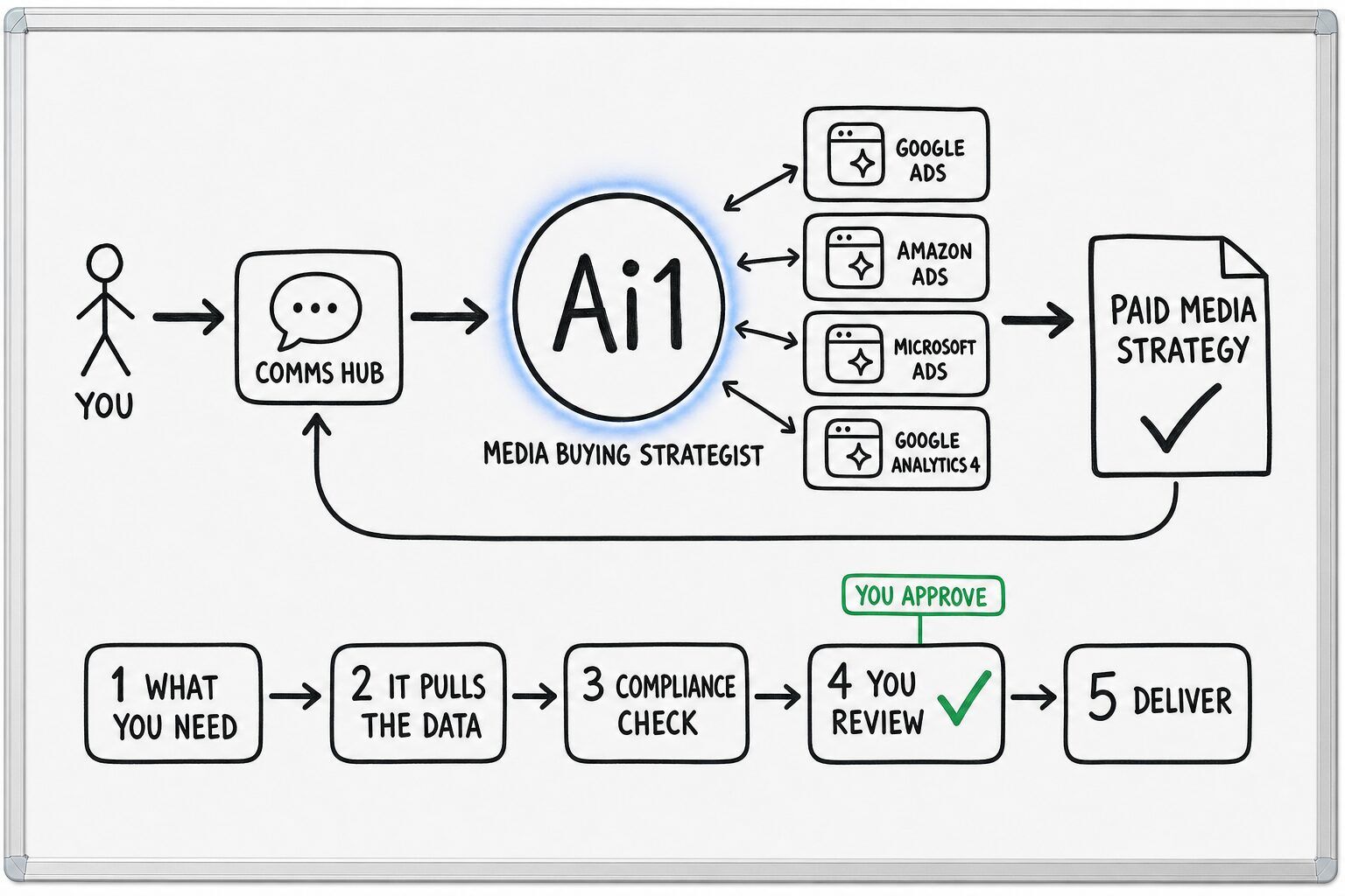 How the Media Buying Strategist works: you ask through the Comms Hub and Ai1 runs the steps: what you need, it pulls the data, compliance check, you review and deliver. It works with Google Ads, Amazon Ads, Microsoft Ads and Google Analytics 4. You approve at: you review. It returns a paid media strategy.