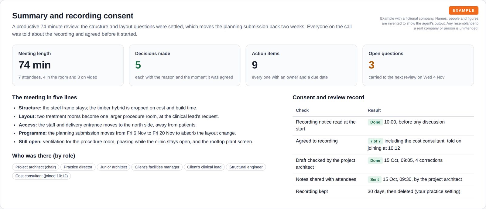 Four summary tiles for meeting length, decisions, action items and open questions, above a five-line meeting summary and a table recording the consent notice, agreement from all attendees and the review before sharing.