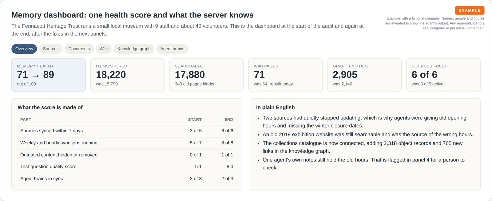 A dashboard with six tiles showing a memory health score rising from 71 to 89 out of 100 and counts for items stored, searchable items, wiki pages, knowledge graph entities and fresh sources, above a table of what the score is made of and a plain-English summary.
