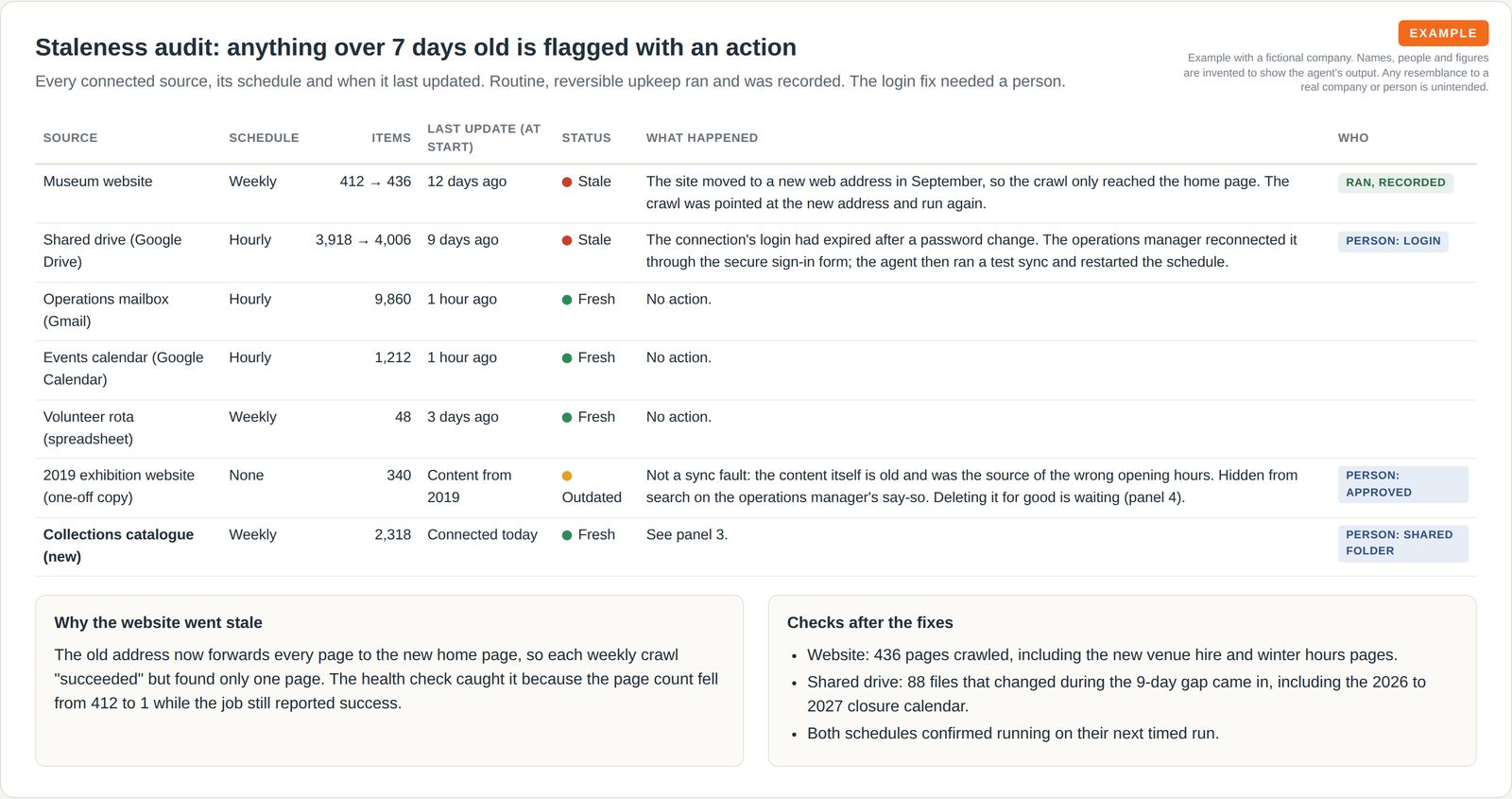 A table of seven data sources with schedule, item counts, last update and a status dot, two red for stale and one amber for outdated, each with what happened and a tag showing whether it ran automatically or a person acted.