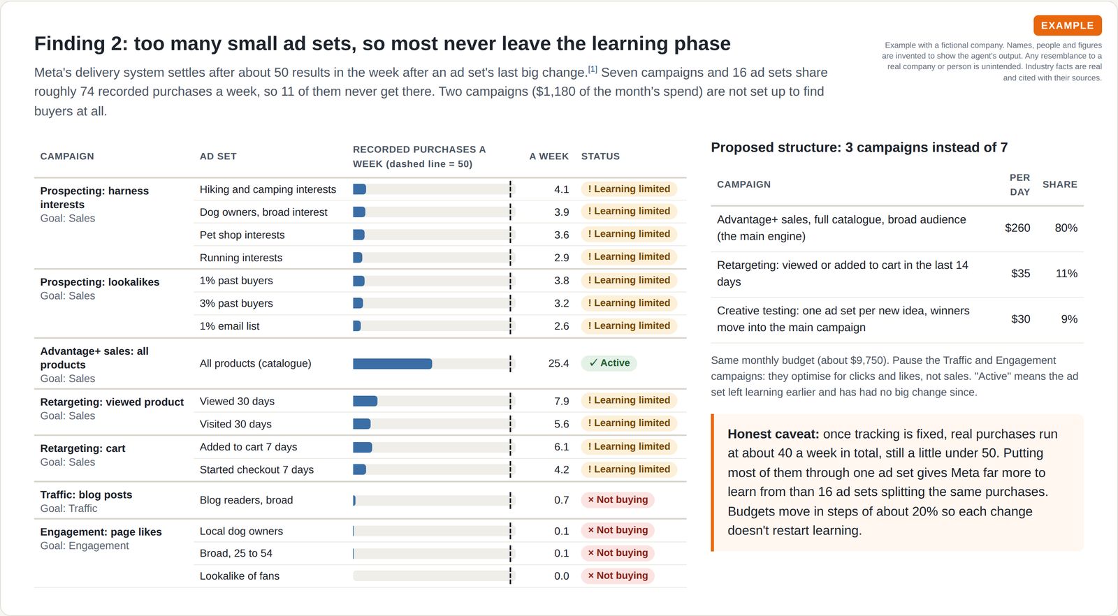 Bar table of 16 ad sets across 7 campaigns showing recorded purchases a week against a dashed line at 50, with 11 marked learning limited, beside a proposed three-campaign structure with daily budgets.