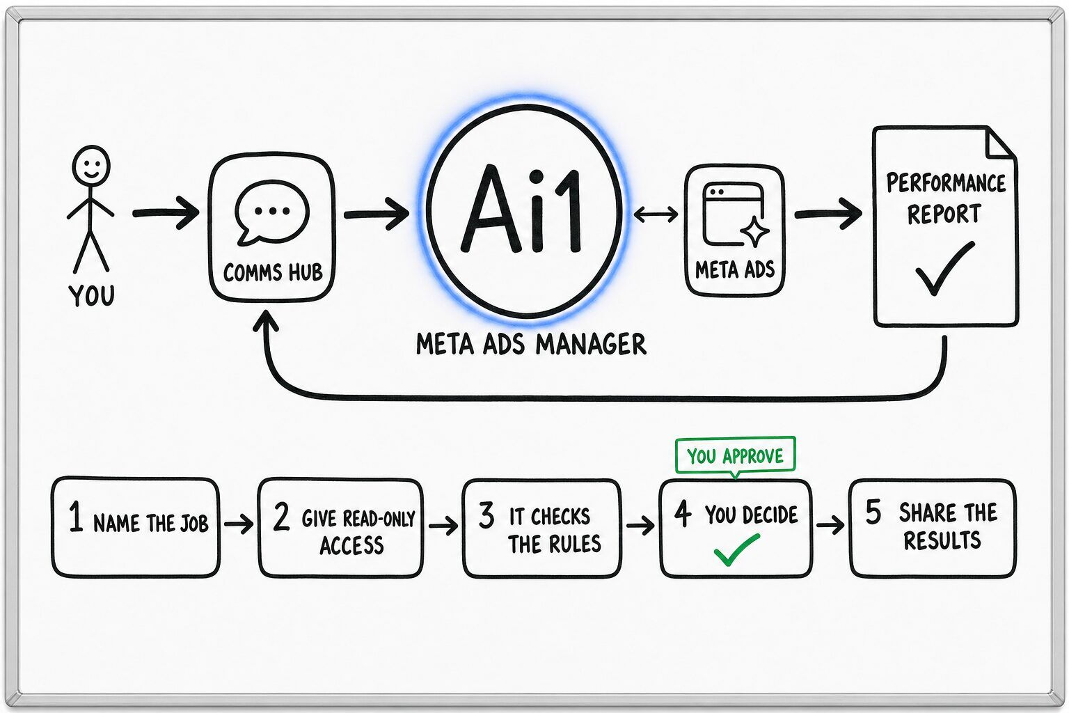 How the Meta Ads Manager works: you ask through the Comms Hub and Ai1 runs the steps: name the job, give read-only access, it checks the rules, you decide and share the results. It works with Meta Ads. You approve at: you decide. It returns a performance report.