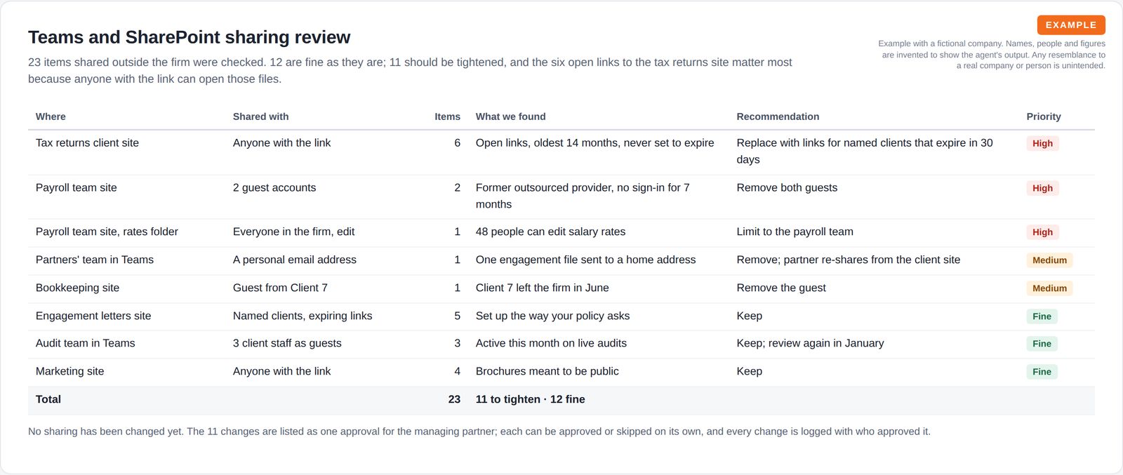 A table of eight shared locations with who they are shared with, item counts, findings, recommendations and priority, totalling 23 items with 11 to tighten, plus a note that nothing changes before approval.