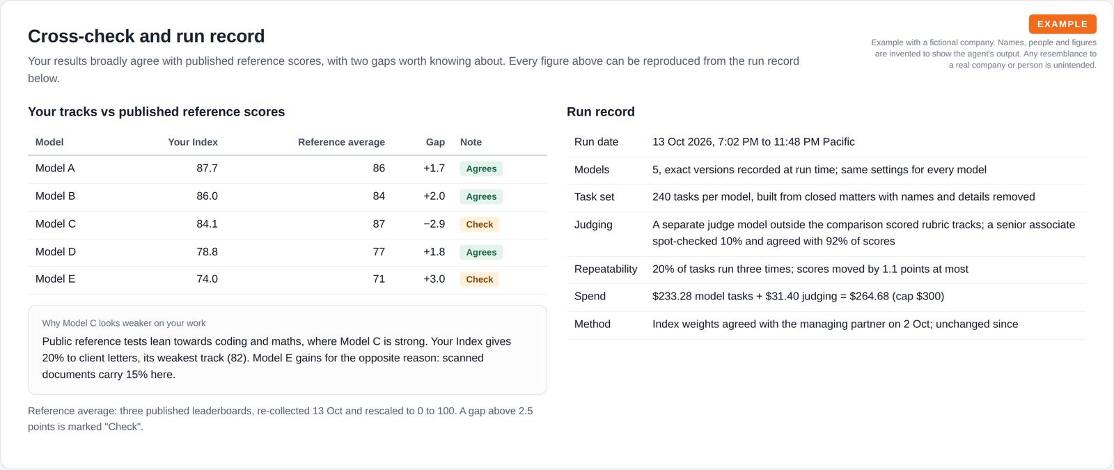A table comparing each model's index with an average of published reference scores and marking two gaps to check, next to a run record listing dates, task set, judging, repeatability and spend.