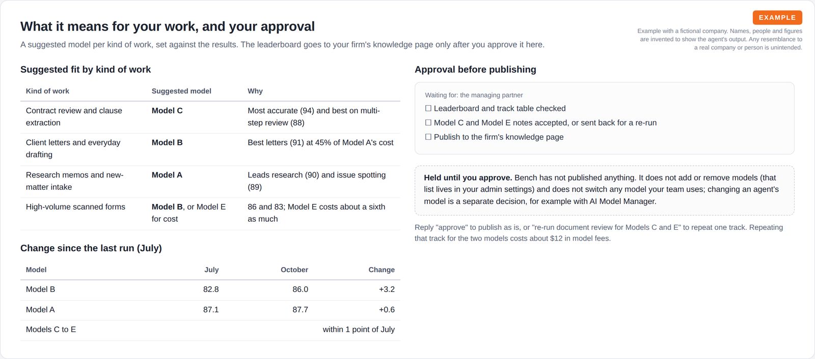 A table suggesting a model for each kind of legal work, a short change table since the previous run and an approval checklist showing nothing is published until the managing partner approves.