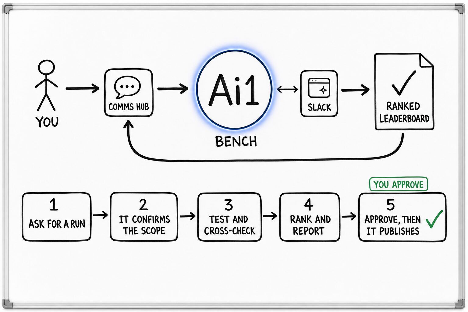 How the Bench works: you ask through the Comms Hub and Ai1 runs the steps: ask for a run, it confirms the scope, test and cross-check, rank and report and approve, then it publishes. It works with Slack. You approve at: approve, then it publishes. It returns a ranked leaderboard.