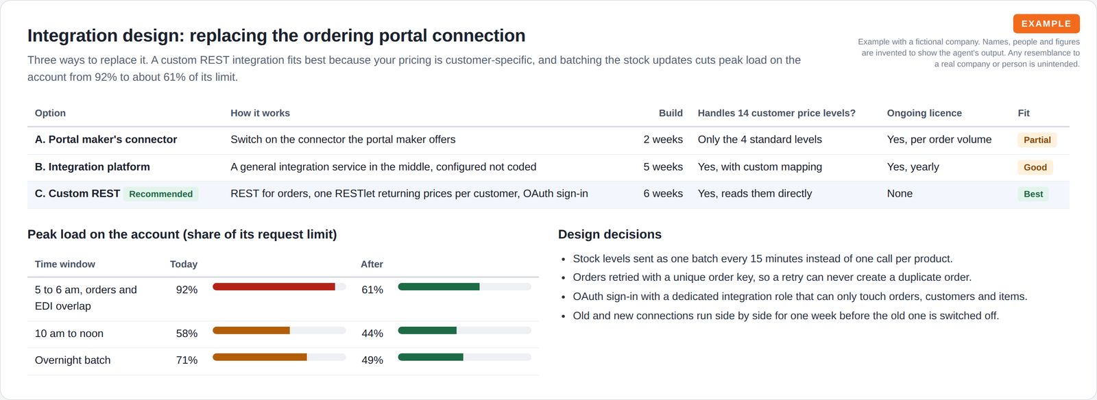 Comparison of three integration options with the custom REST option recommended, and bars showing peak load falling.