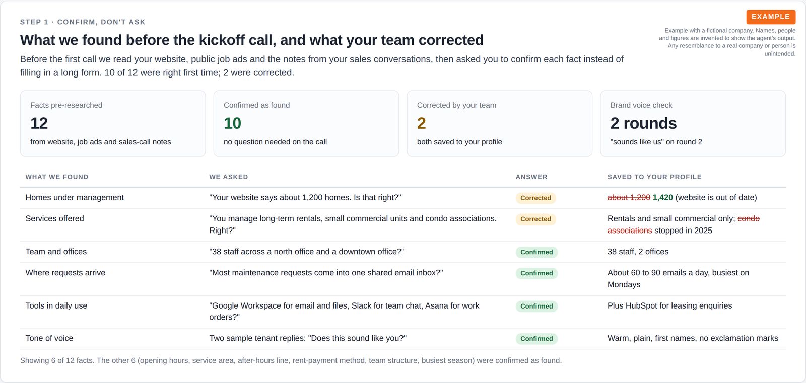 Four summary tiles and a table of facts researched before the kickoff call about a property management company, each marked confirmed or corrected, with the corrected values shown.