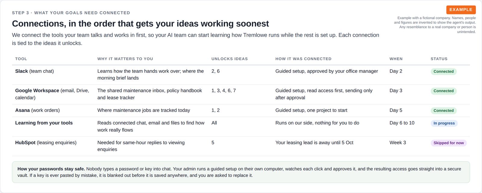 A table of the team chat, email and files, and task tools in the order they are connected, the ideas each one unlocks and its status, plus a note on how passwords stay safe.